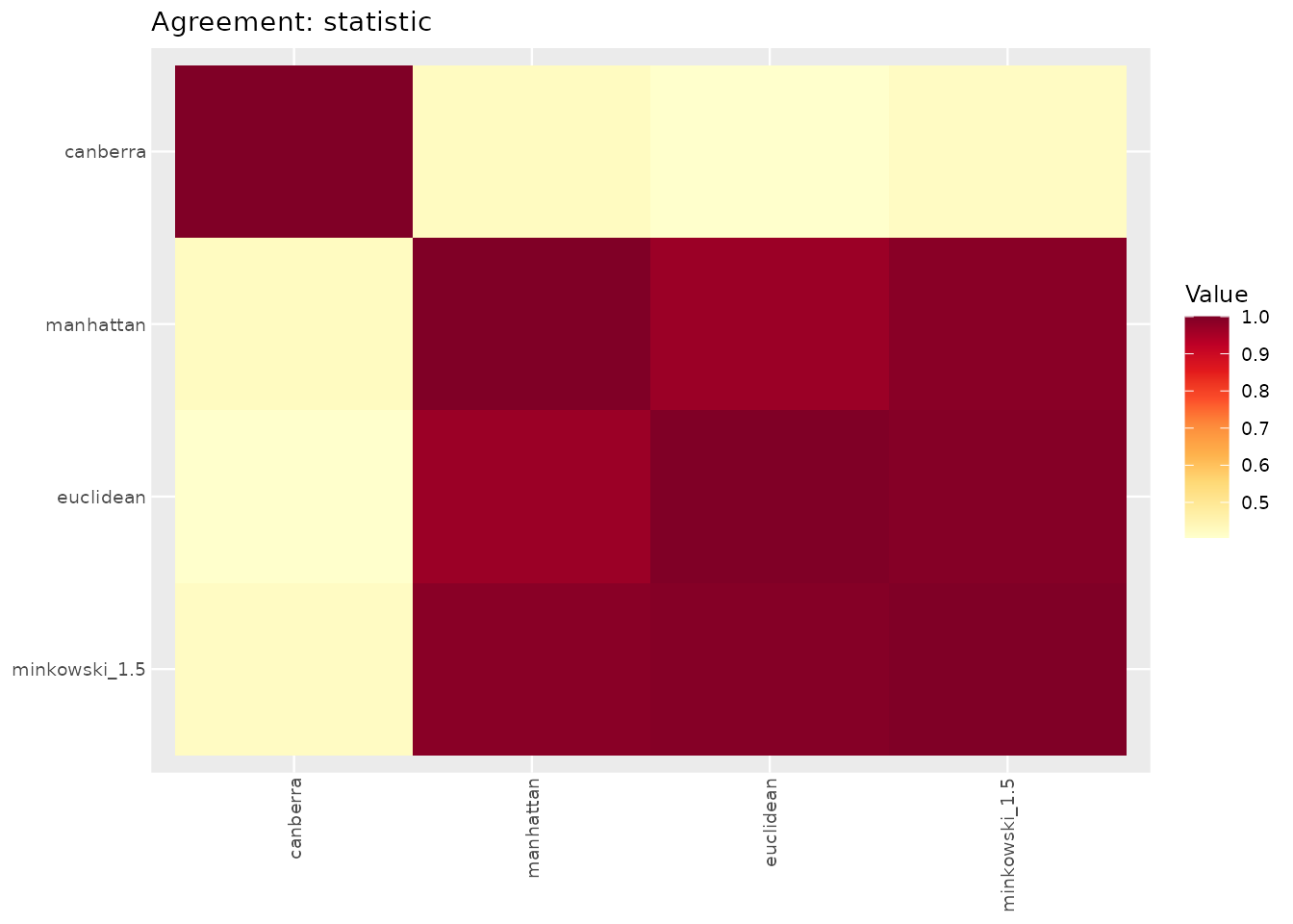 Clustered agreement heatmap showing pairwise Mantel correlations among distance matrices.
