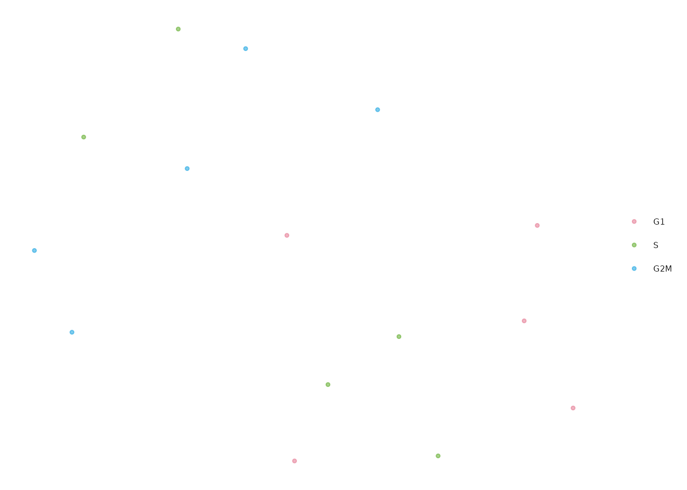 Two-dimensional embedding of observations from a distance matrix.