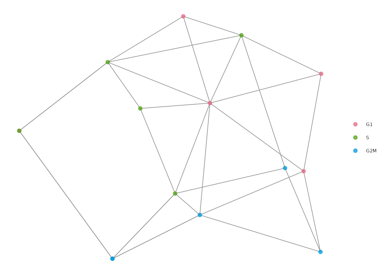 Graph layout of observations connected by a nearest-neighbor adjacency matrix.