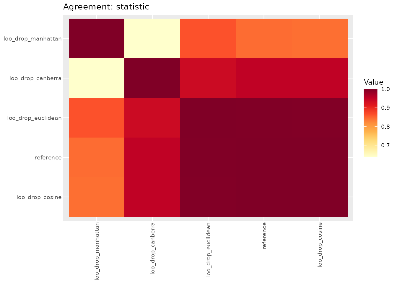 Agreement heatmap comparing the full-set consensus to leave-one-metric-out consensus matrices.