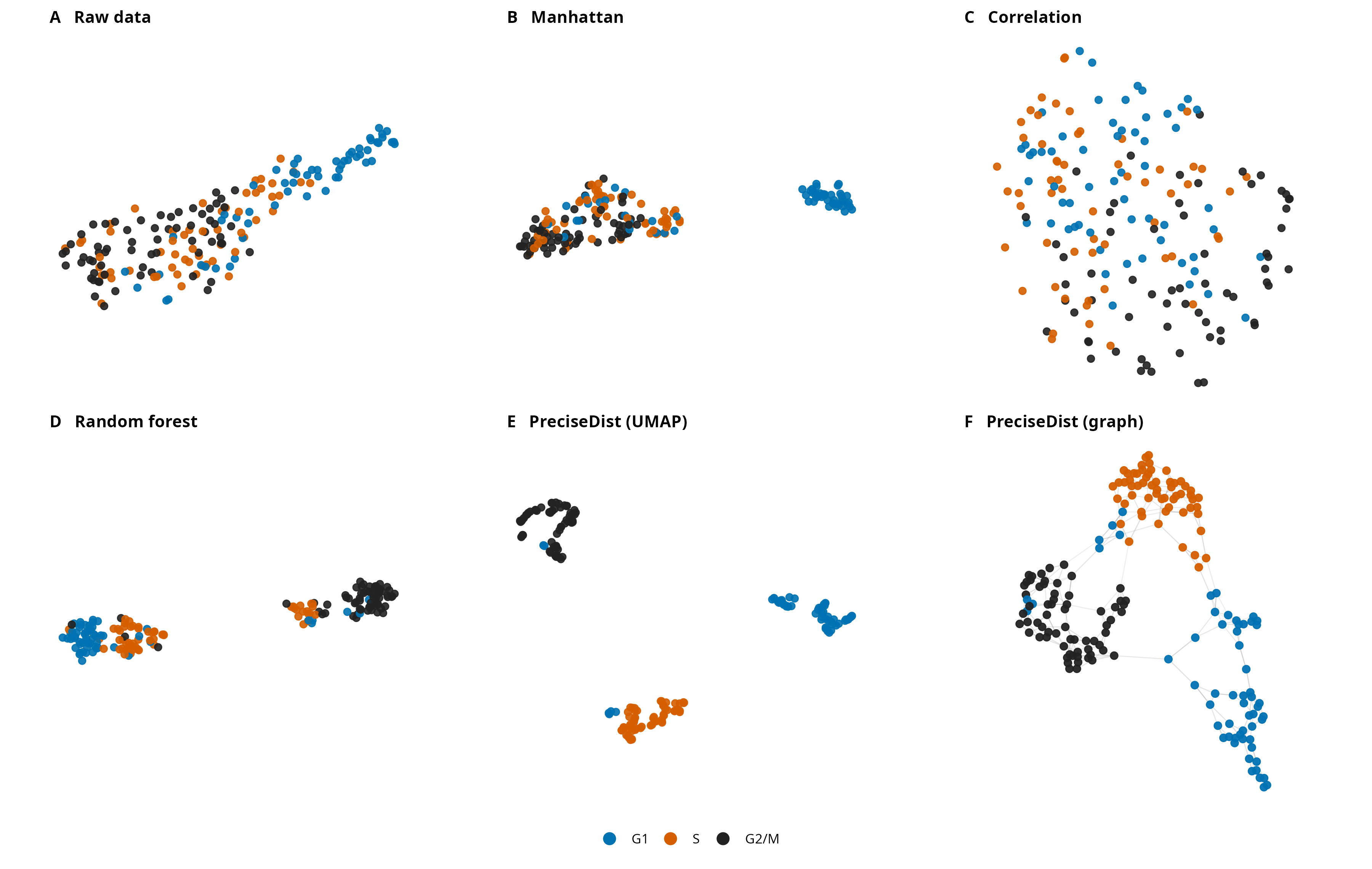 Cell-cycle structure in the raw data and in Manhattan, correlation, random-forest, and PreciseDist representations.