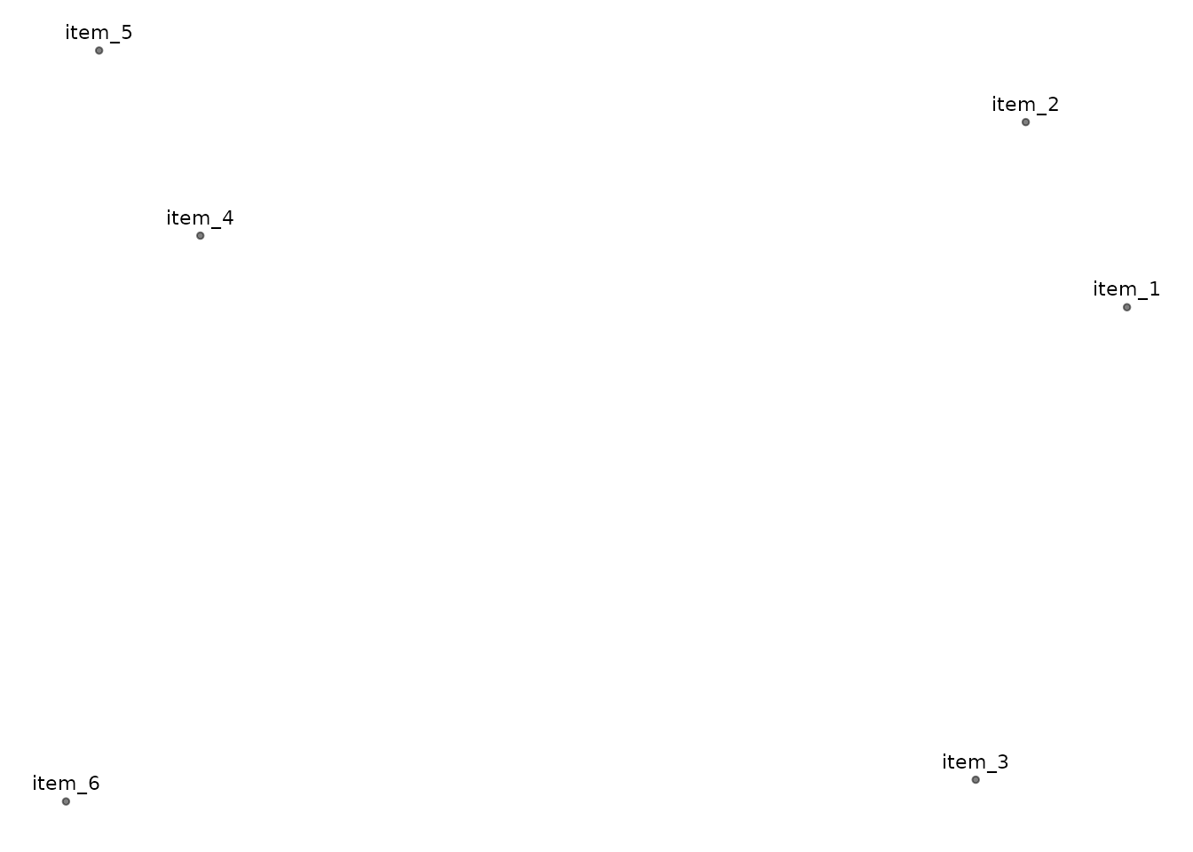 Two-dimensional multidimensional-scaling embedding of the six example items.