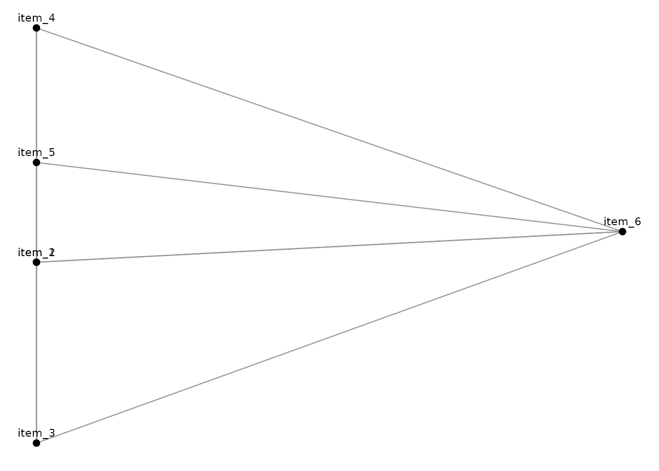 Static weighted graph layout of six example items from an explicitly typed similarity matrix.